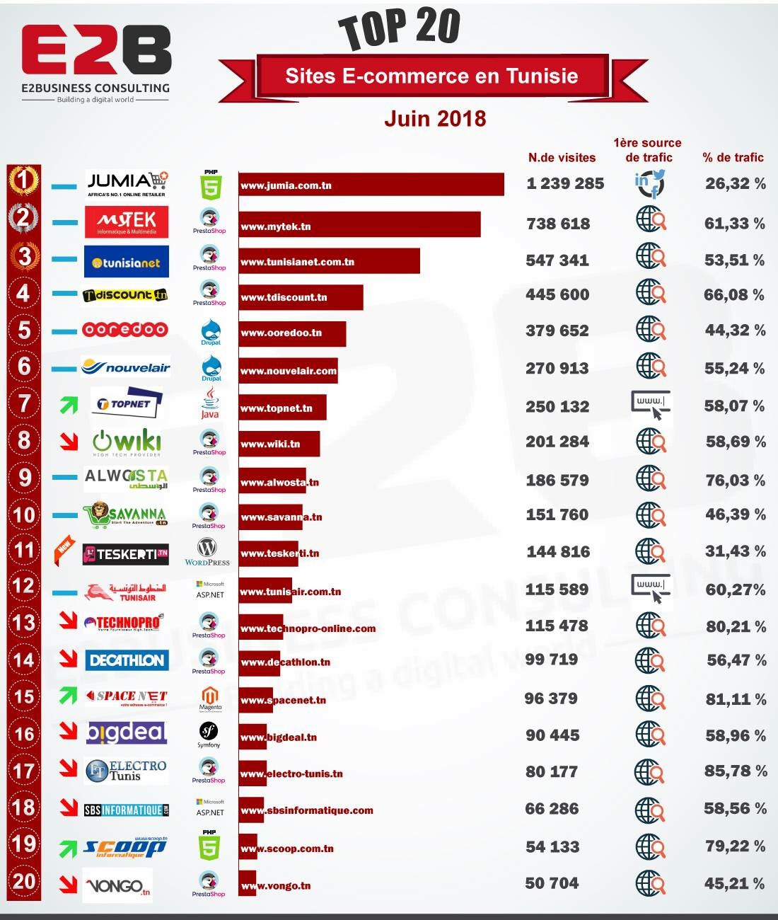 Classement des sites de e-commerce en Tunisie