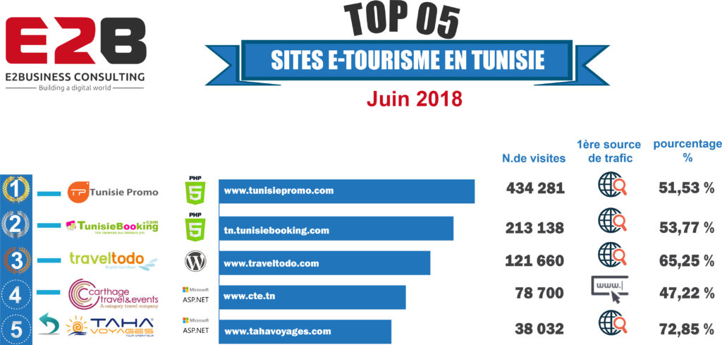 Top5 e-tourisme