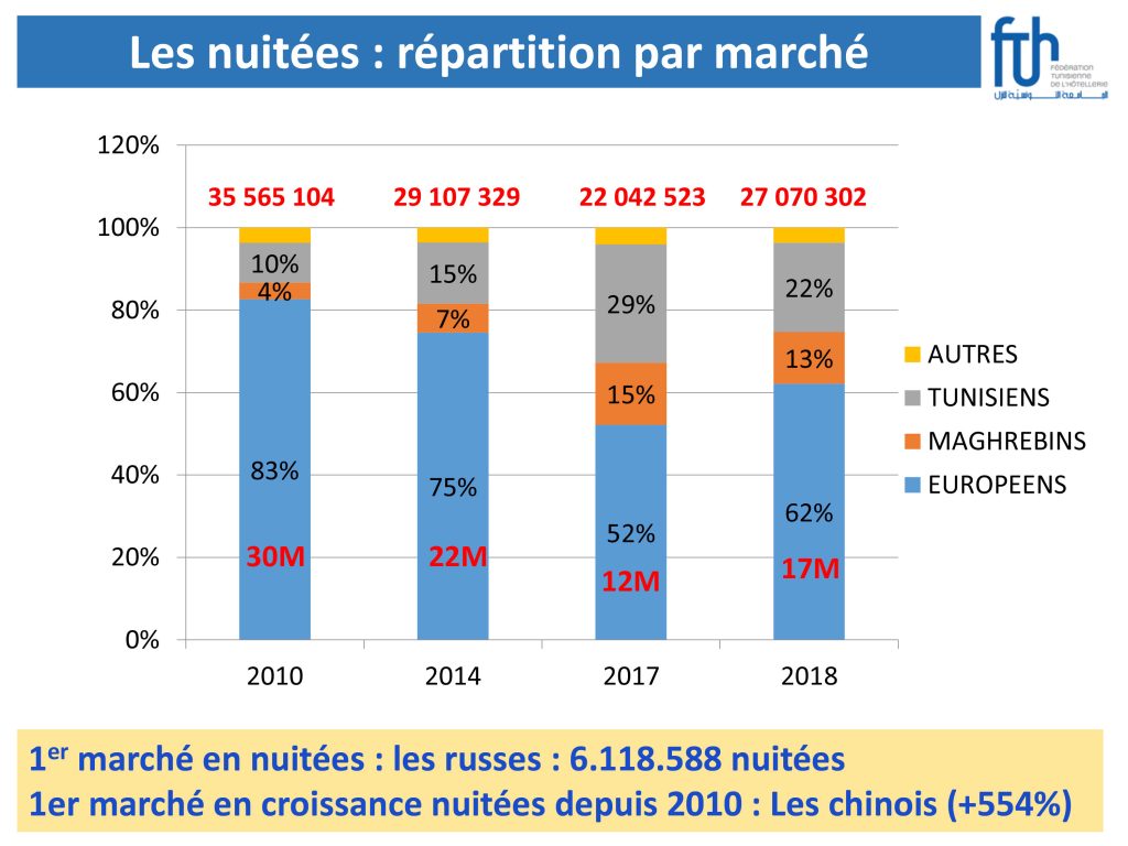 Les nuitées : répartition par marché