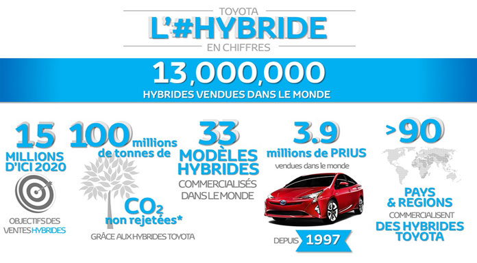 Toyota Hybride