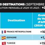 Top 20 des destinations touristiques : La Tunisie se classe 3ème