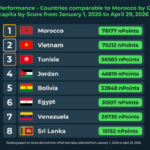 La Tunisie parmi les meilleures performances mobiles des pays au niveau de vie comparable en 2026