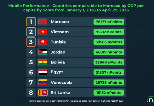 La Tunisie parmi les meilleures performances mobiles des pays au niveau de vie comparable en 2026