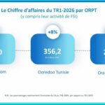 Tunisie Telecom retrouve la première place en termes de chiffre d’affaires