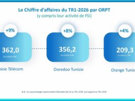 Tunisie Telecom retrouve la première place en termes de chiffre d’affaires