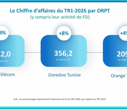 Tunisie Telecom retrouve la première place en termes de chiffre d’affaires
