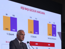 La Türkiye a accueilli plus de 25 millions de visiteurs internationaux au premier semestre