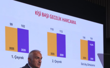 La Türkiye a accueilli plus de 25 millions de visiteurs internationaux au premier semestre