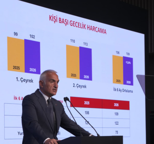 La Türkiye a accueilli plus de 25 millions de visiteurs internationaux au premier semestre