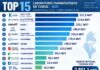 Top 15 des laboratoires en Tunisie : Kilani, Philadelphia et Sanofi sur le podium
