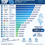 Top 15 des laboratoires en Tunisie : Kilani, Philadelphia et Sanofi sur le podium
